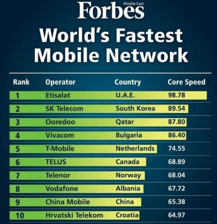 panda sports_
中美韩移动网速比拼:美国运营商全军淹没 韩国第二 中国呢?(图2) panda sports_
中美韩移动网速比拼:美国运营商全军淹没 韩国第二 中国呢?(图2)